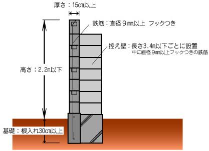 建築基準法のブロック塀の基準