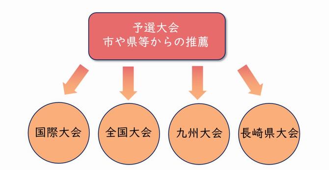 大会説明