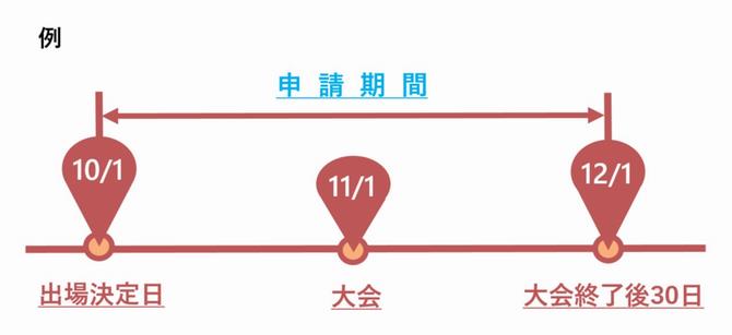 申請期間