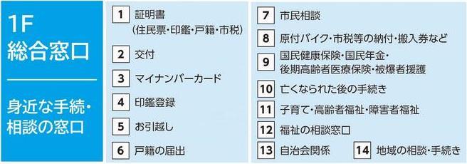 1階窓口番号入
