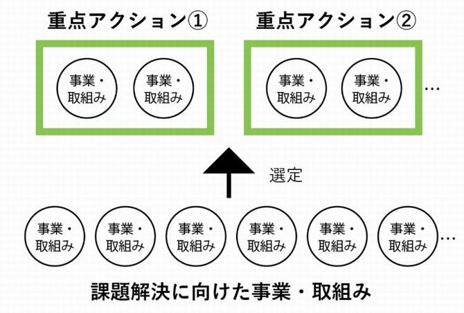 重点アクションの選定の画像