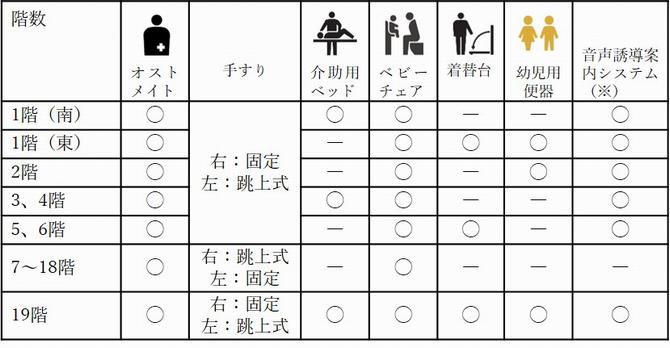 優先トイレ設備一覧