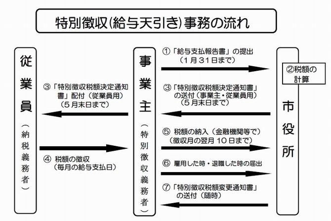 特徴流れ