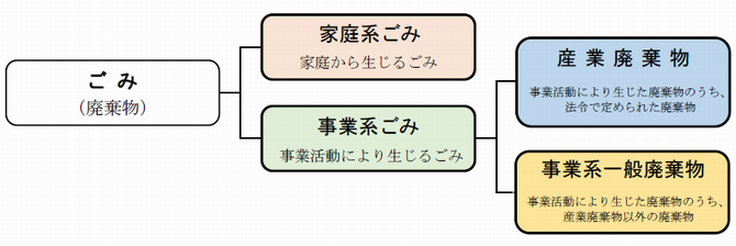 ごみの分類に関する図