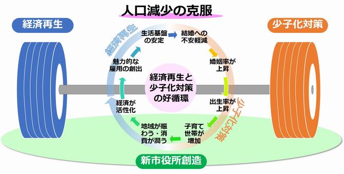 重点プロジェクト関係図
