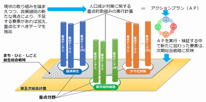 アクションプランの位置付け