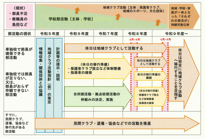 長崎市の地域移行の進め方の画像