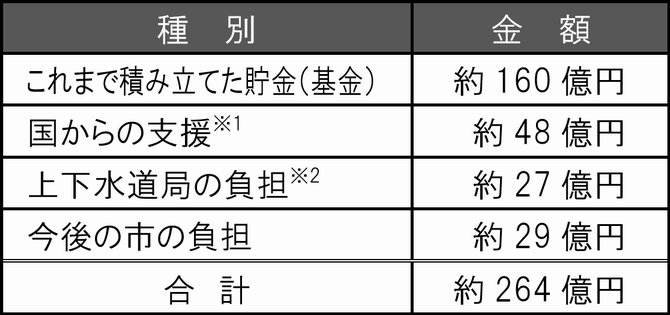 最終的な財源内訳の画像