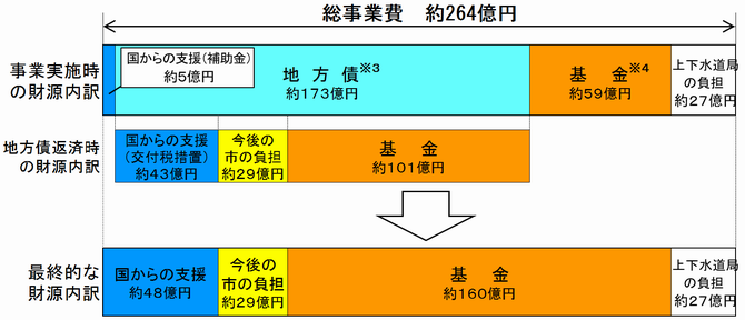 事業実施時の財源内訳の画像