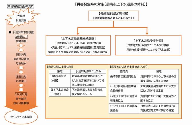復旧のための計画について