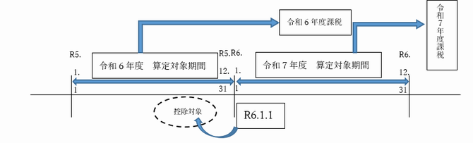 特例