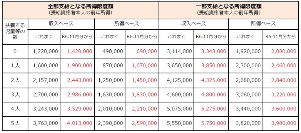 所得限度額の引上げの画像