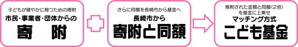 長崎市こども基金　基金はこのようにして増やします