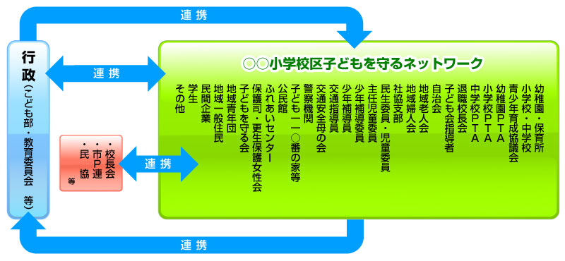 子どもを守るネットワーク