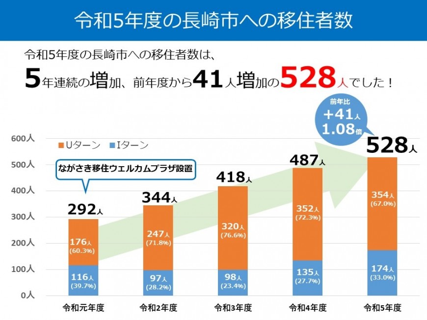 令和5年度の長崎市への移住者数の画像
