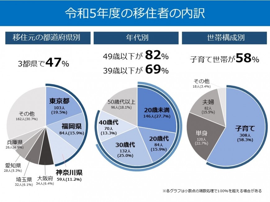 令和5年度の移住者の内訳の画像