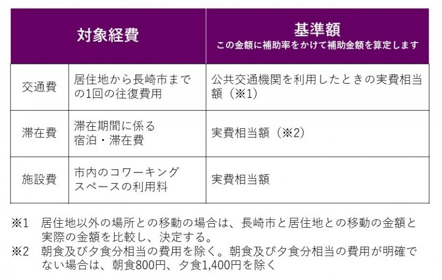 補助率、補助上限額、補助対象経費の画像2