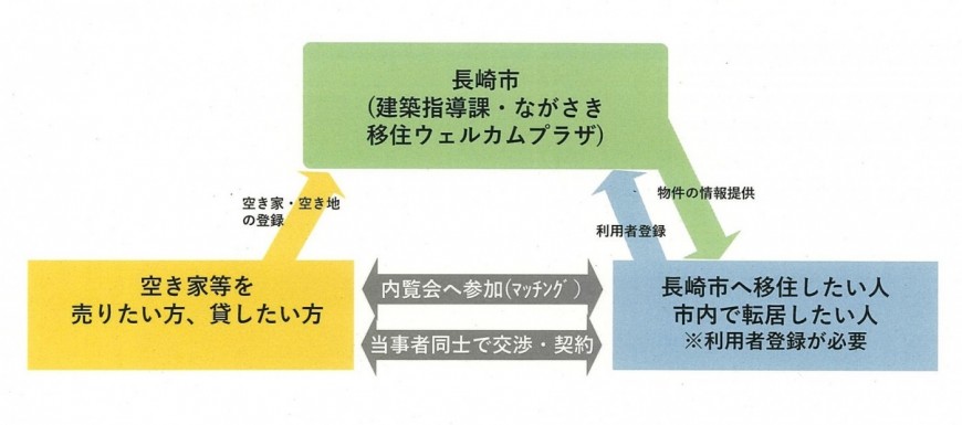 長崎市空き家・空き地情報バンク制度の画像