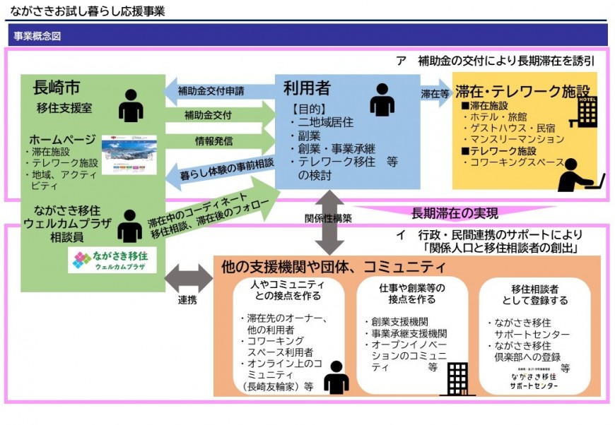 ながさきお試し暮らし応援事業の画像