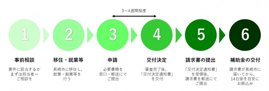 交付までの流れの画像