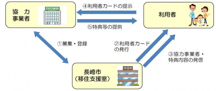 利用のしくみの画像