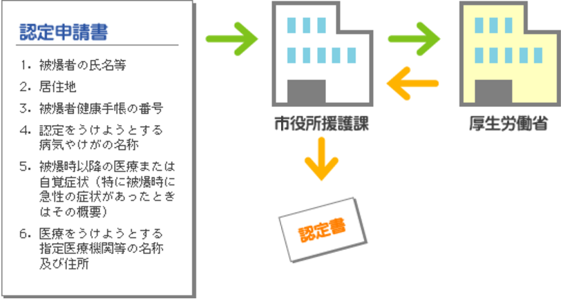認定の申請の図