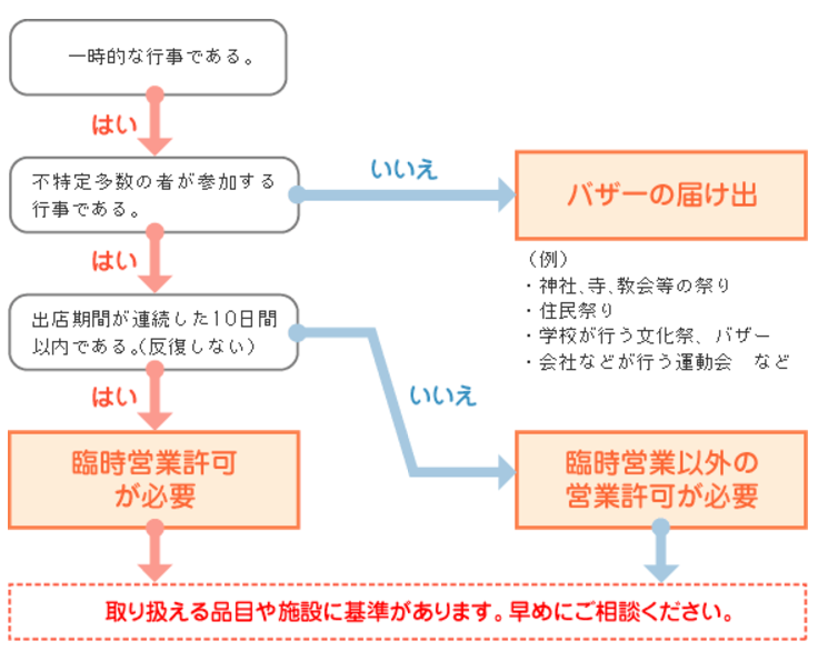 届出の手順