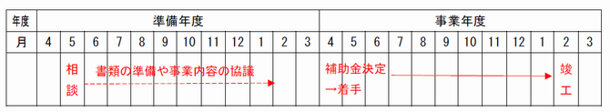 伝建補助事業標準スケジュール(概略)