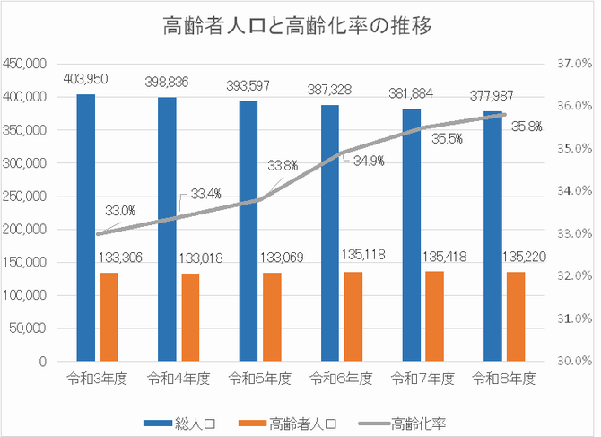 高齢者人口と高齢化率の推移の画像