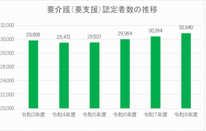 要介護（要支援）認定者数の推移の画像