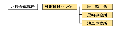 組織図
