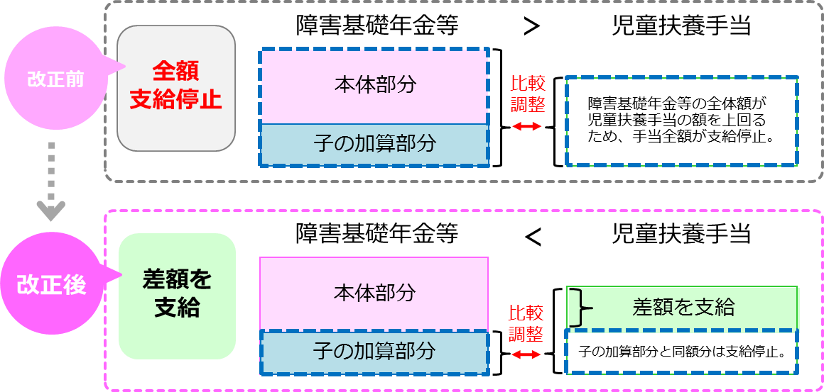 児童扶養手当と調整する障害基礎年金等の範囲が変わりますの画像