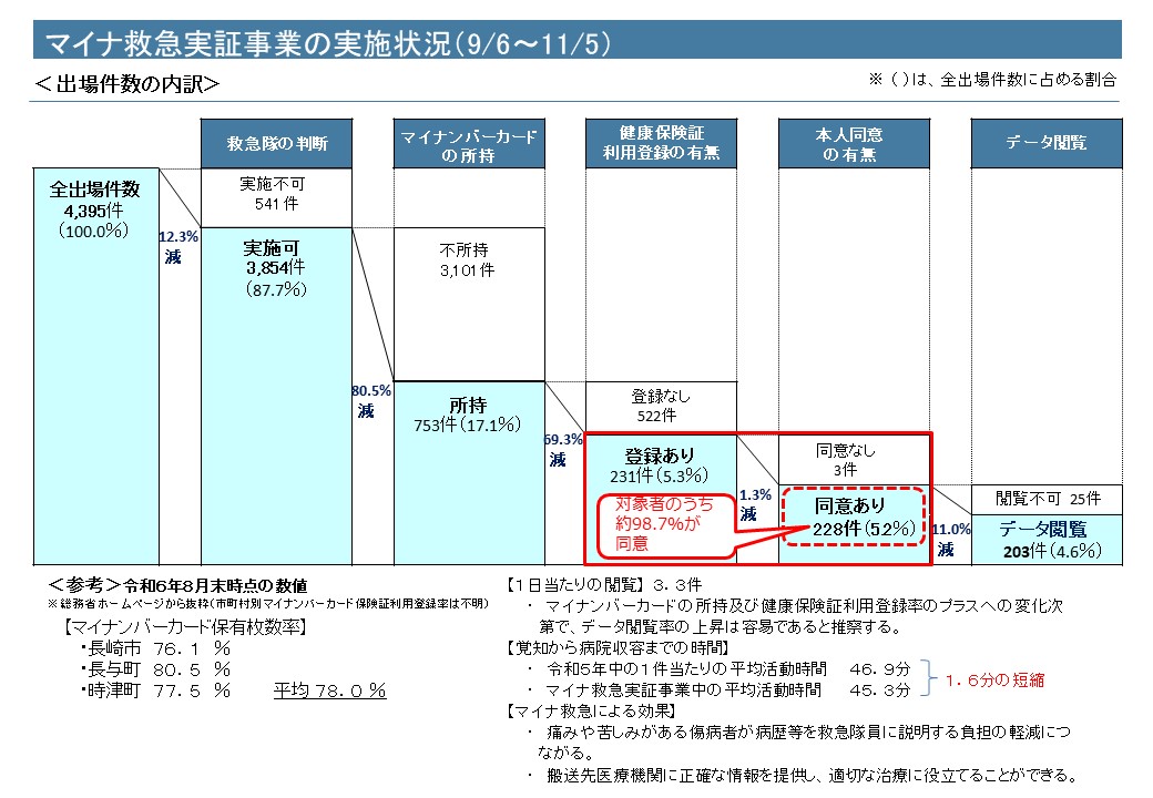 マイナ救急実証事業の実施状況(9月6日〜11月5日)