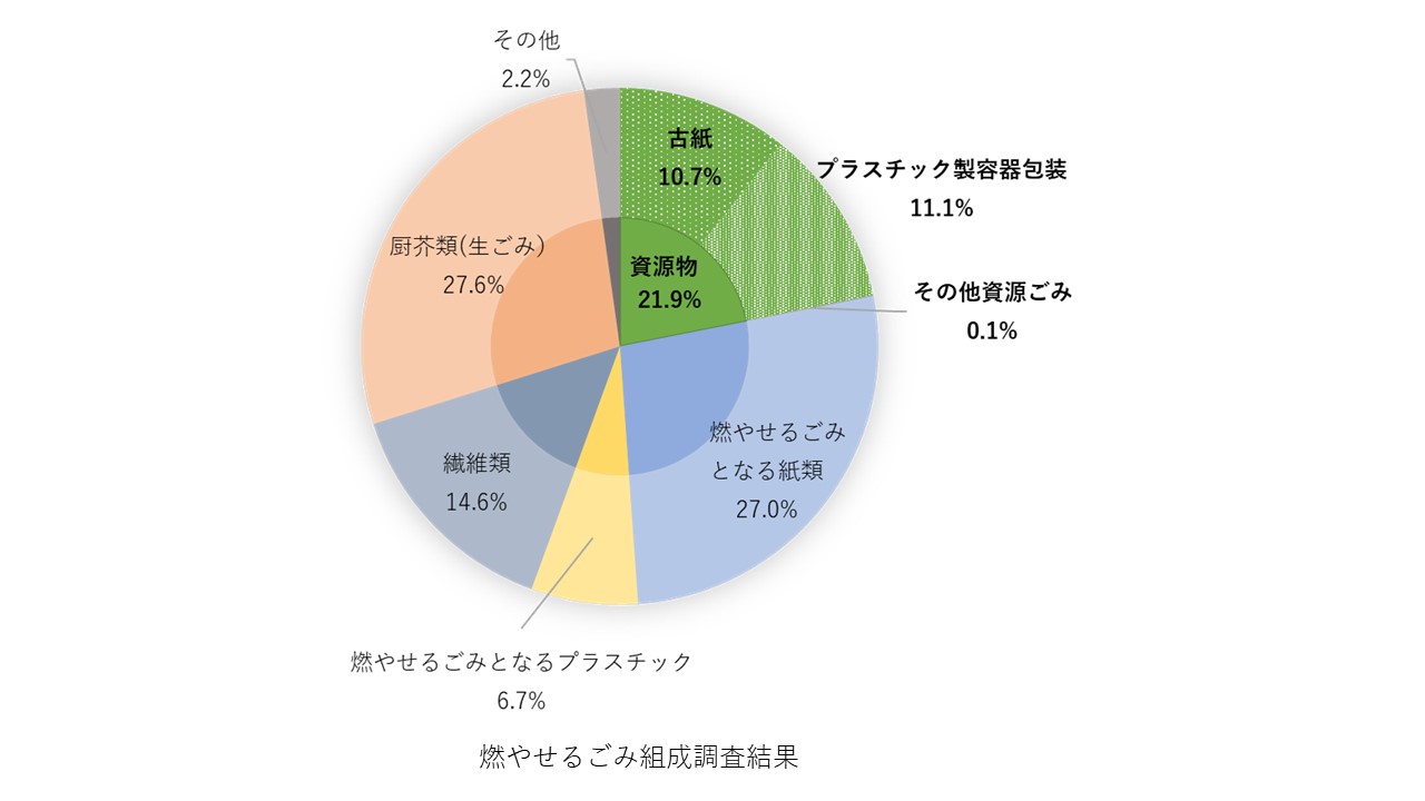 燃やせるごみ