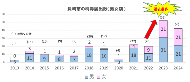 平成25年から令和６年の長崎市の梅毒届出数（男女別）の推移のグラフ
