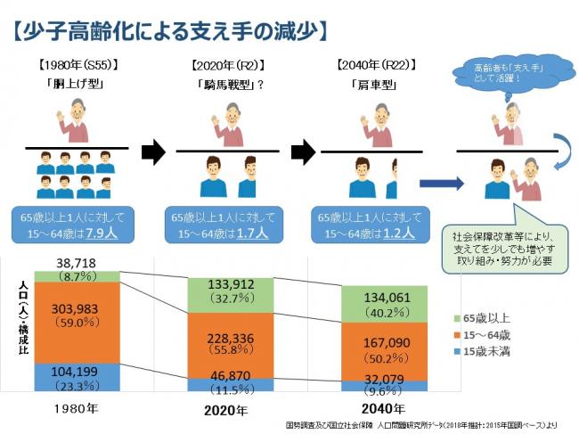 少子高齢化による支え手の減少