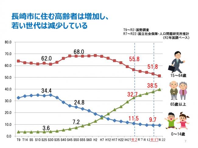 高齢者の増加、若い世代の減少