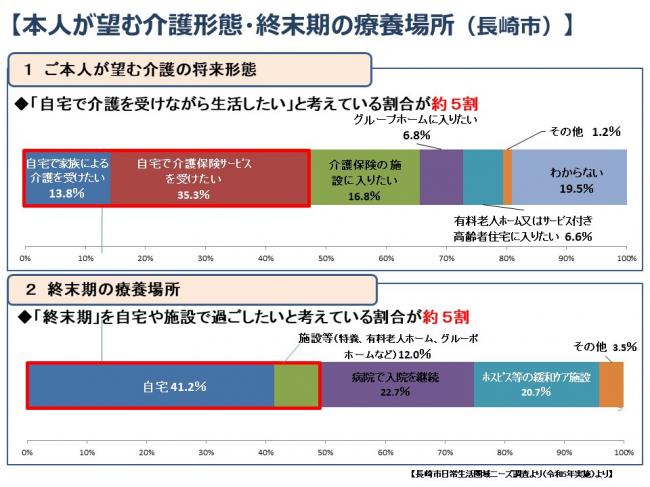 本人が望む介護形態・終末期の療養場所