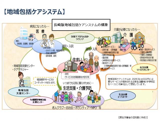 地域包括ケアシステム