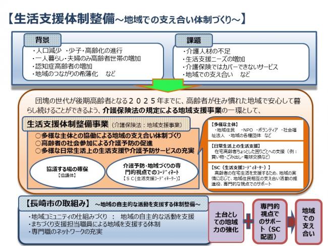 生活支援体制整備～地域での支え合い体制づくり～