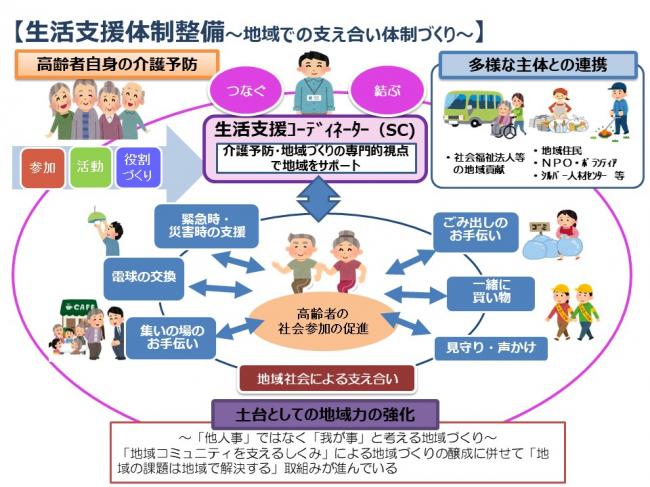 生活支援体制整備～地域での支え合い体制づくり2～