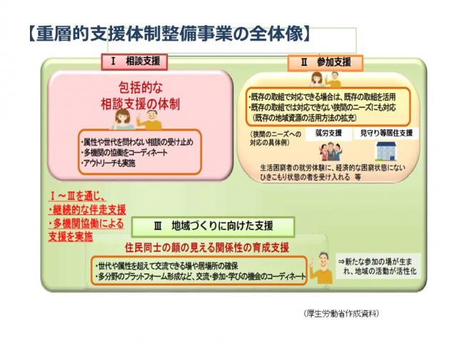 重層的支援体制整備事業の全体像