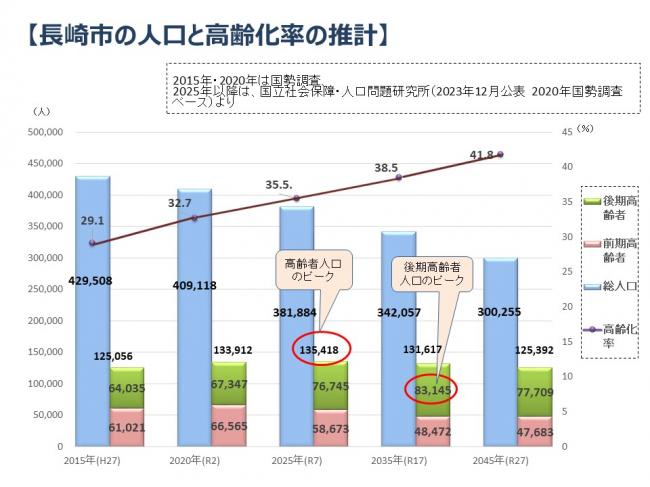 長崎市の人口と高齢化率の推計