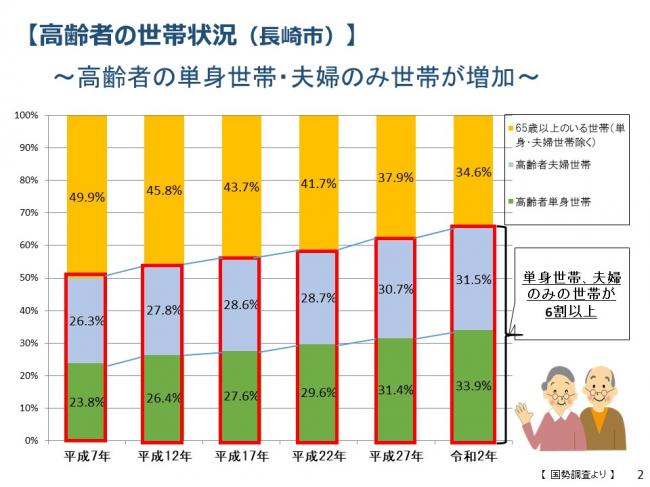 高齢者の世帯状況