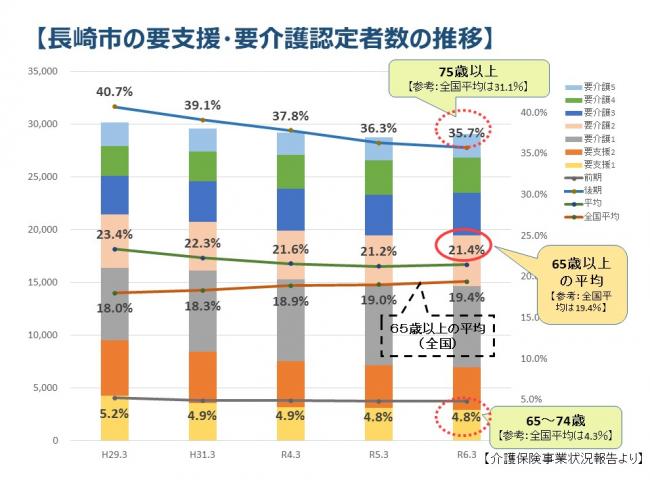 長崎市の要支援・要介護認定者数の推移