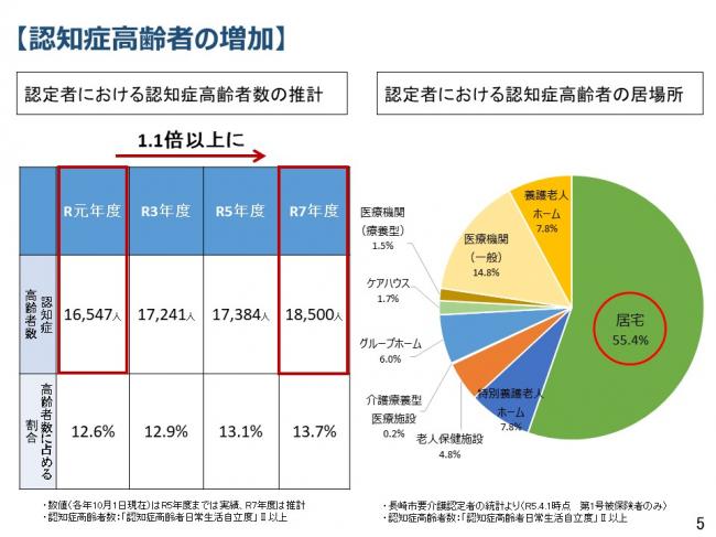 認知症高齢者の増加