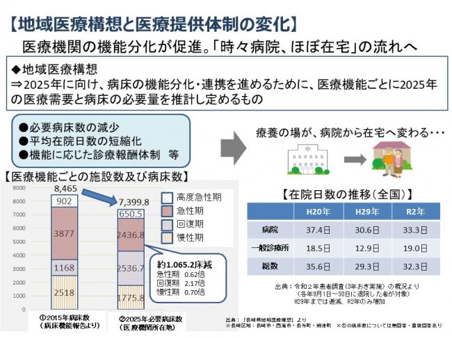地域医療構想と医療提供体制の変化