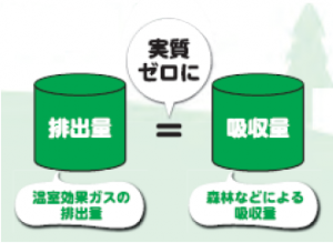ゼロカーボンのイメージ図