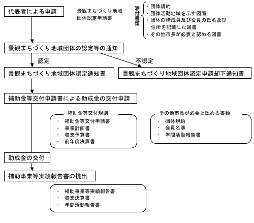 認定・助成までの流れの画像
