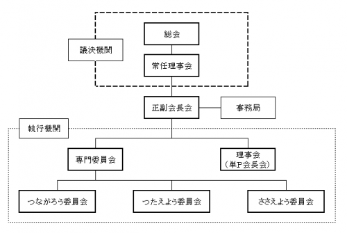 市Ｐ組織図